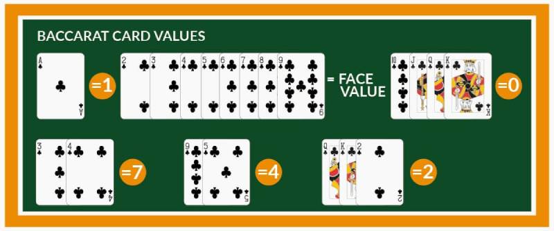 Cách tính điểm trong Baccarat